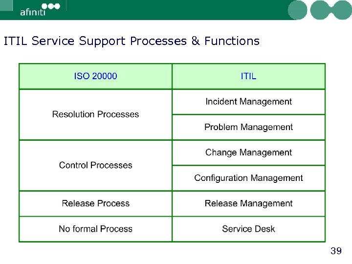 ITIL Service Support Processes & Functions 39 