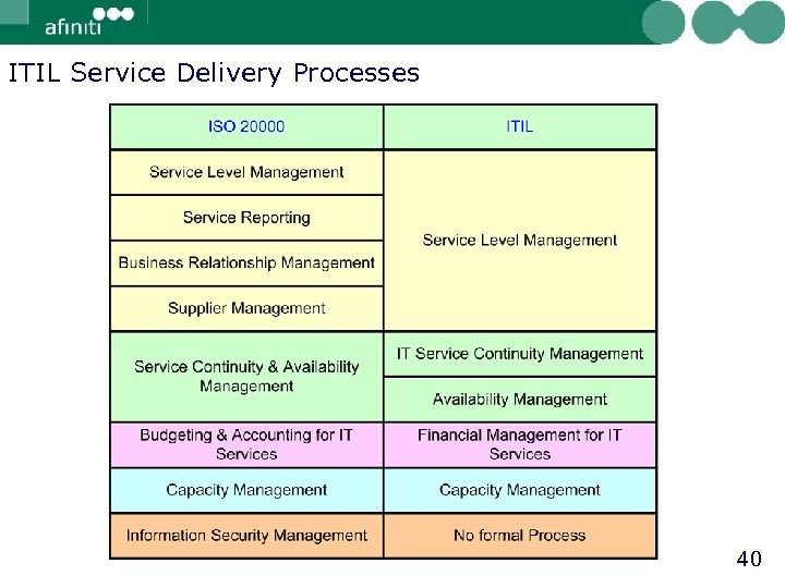 ITIL Service Delivery Processes 40 