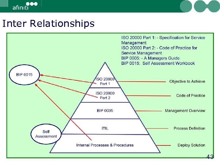 Inter Relationships 43 