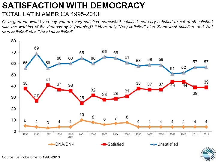 SATISFACTION WITH DEMOCRACY TOTAL LATIN AMERICA 1995 -2013 Q. In general, would you say