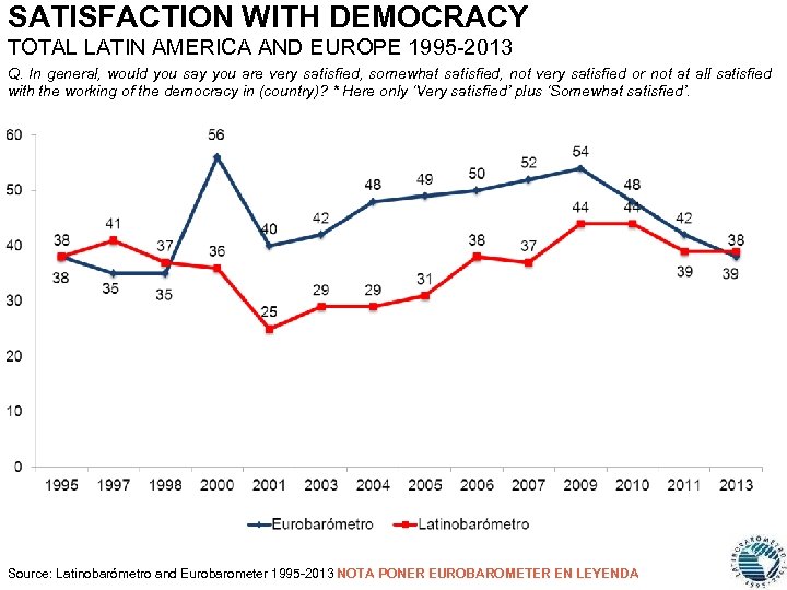 SATISFACTION WITH DEMOCRACY TOTAL LATIN AMERICA AND EUROPE 1995 -2013 Q. In general, would