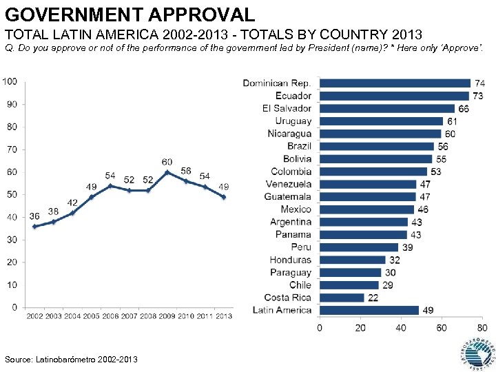 GOVERNMENT APPROVAL TOTAL LATIN AMERICA 2002 -2013 - TOTALS BY COUNTRY 2013 Q. Do