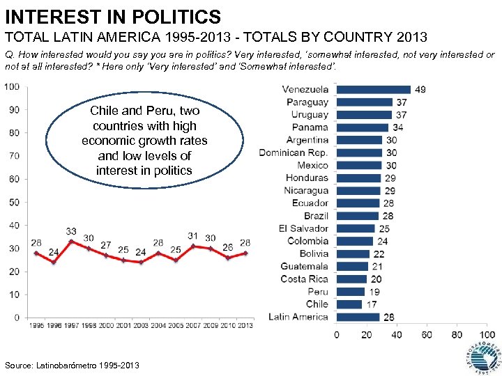 INTEREST IN POLITICS TOTAL LATIN AMERICA 1995 -2013 - TOTALS BY COUNTRY 2013 Q.