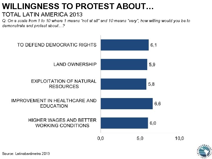 WILLINGNESS TO PROTEST ABOUT… TOTAL LATIN AMERICA 2013 Q. On a scale from 1