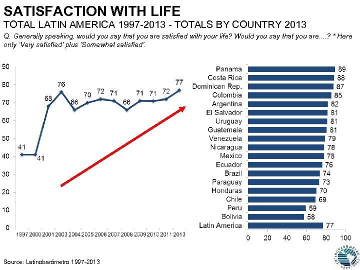 SATISFACTION WITH LIFE TOTAL LATIN AMERICA 1997 -2013 - TOTALS BY COUNTRY 2013 Q.