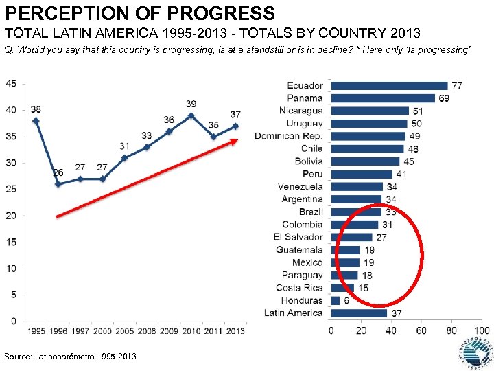 PERCEPTION OF PROGRESS TOTAL LATIN AMERICA 1995 -2013 - TOTALS BY COUNTRY 2013 Q.