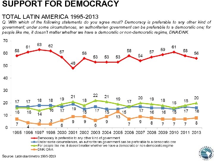 SUPPORT FOR DEMOCRACY TOTAL LATIN AMERICA 1995 -2013 Q. With which of the following