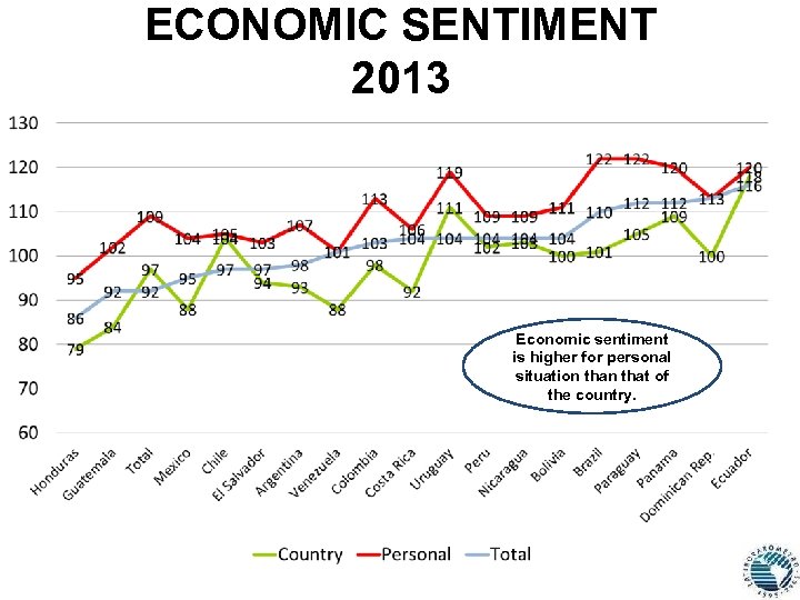 ECONOMIC SENTIMENT 2013 Economic sentiment is higher for personal situation that of the country.