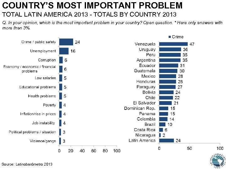 COUNTRY’S MOST IMPORTANT PROBLEM TOTAL LATIN AMERICA 2013 - TOTALS BY COUNTRY 2013 Q.