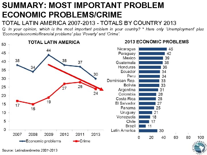 SUMMARY: MOST IMPORTANT PROBLEM ECONOMIC PROBLEMS/CRIME TOTAL LATIN AMERICA 2007 -2013 - TOTALS BY