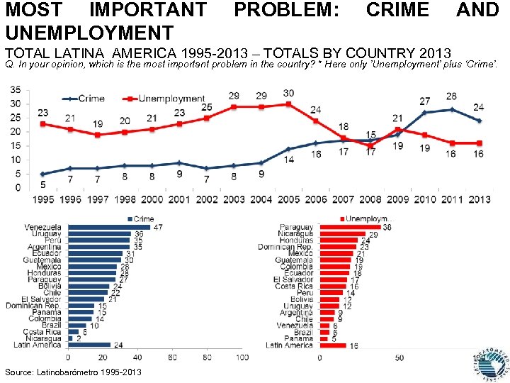 MOST IMPORTANT UNEMPLOYMENT PROBLEM: CRIME TOTAL LATINA AMERICA 1995 -2013 – TOTALS BY COUNTRY