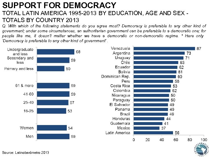 SUPPORT FOR DEMOCRACY TOTAL LATIN AMERICA 1995 -2013 BY EDUCATION, AGE AND SEX TOTALS