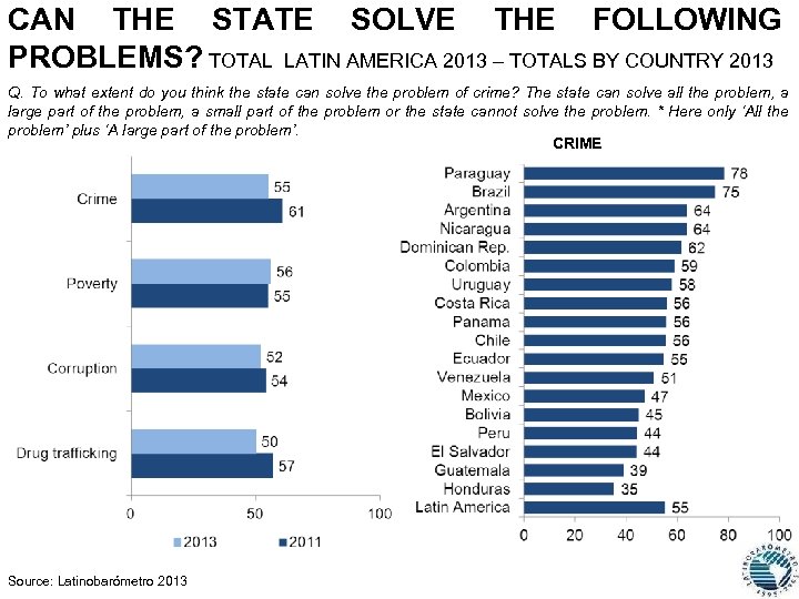 CAN THE STATE SOLVE THE FOLLOWING PROBLEMS? TOTAL LATIN AMERICA 2013 – TOTALS BY