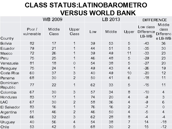 CLASS STATUS: LATINOBAROMETRO VERSUS WORLD BANK WB 2009 LB 2013 DIFFERENCE Middle Low class