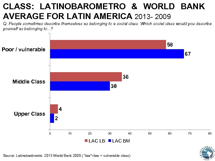 CLASS: LATINOBAROMETRO & WORLD BANK AVERAGE FOR LATIN AMERICA 2013 - 2009 Q. People