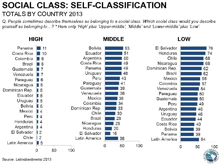 SOCIAL CLASS: SELF-CLASSIFICATION TOTALS BY COUNTRY 2013 Q. People sometimes describe themselves as belonging