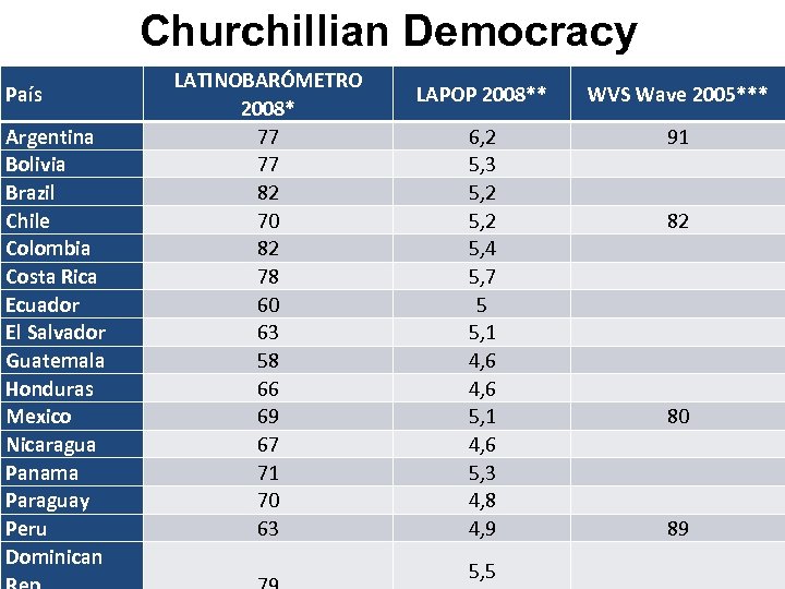 Churchillian Democracy País Argentina Bolivia Brazil Chile Colombia Costa Rica Ecuador El Salvador Guatemala