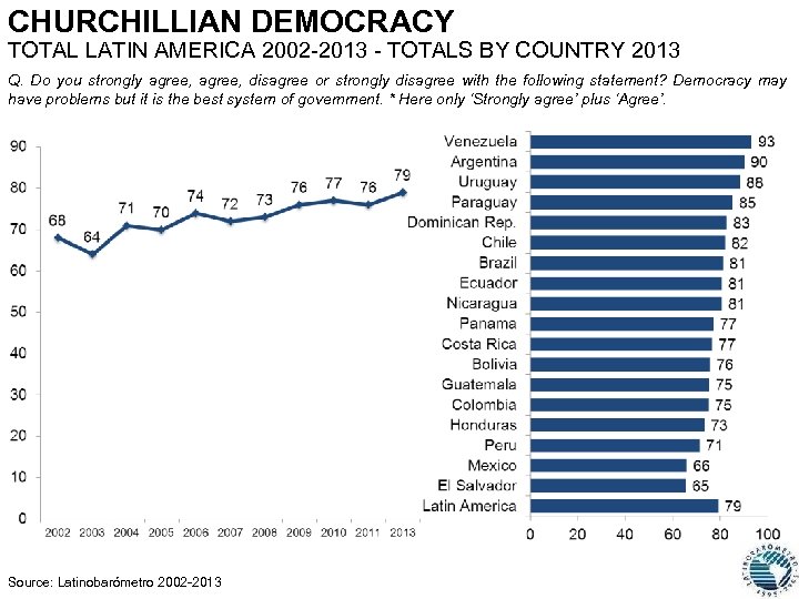 CHURCHILLIAN DEMOCRACY TOTAL LATIN AMERICA 2002 -2013 - TOTALS BY COUNTRY 2013 Q. Do