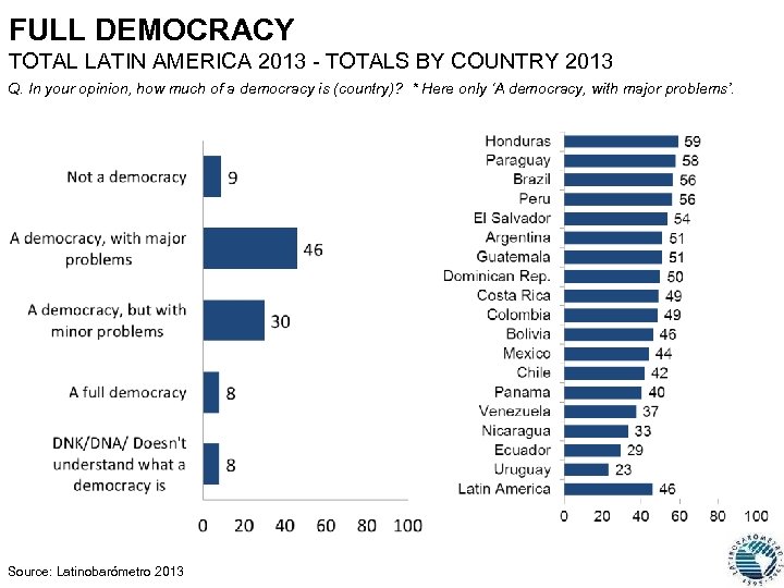 FULL DEMOCRACY TOTAL LATIN AMERICA 2013 - TOTALS BY COUNTRY 2013 Q. In your