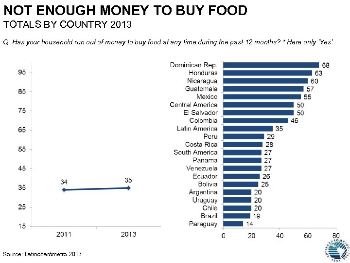 NOT ENOUGH MONEY TO BUY FOOD TOTALS BY COUNTRY 2013 Q. Has your household