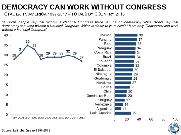 DEMOCRACY CAN WORK WITHOUT CONGRESS TOTAL LATIN AMERICA 1997 -2013 – TOTALS BY COUNTRY