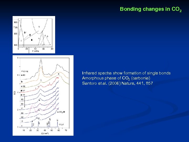 Bonding changes in CO 2 Infrared spectra show formation of single bonds Amorphous phase