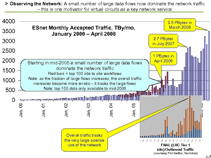 Ø Observing the Network: A small number of large data flows now dominate the