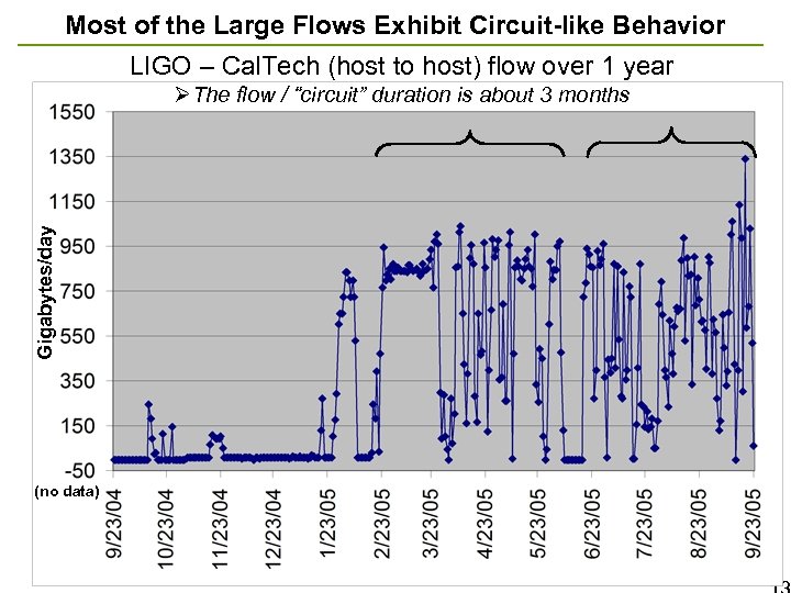 Most of the Large Flows Exhibit Circuit-like Behavior LIGO – Cal. Tech (host to