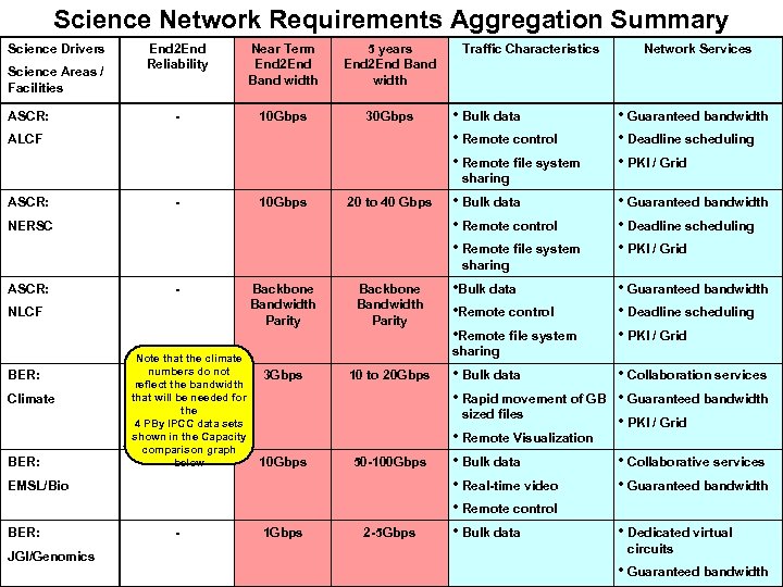 Science Network Requirements Aggregation Summary Science Drivers Science Areas / Facilities ASCR: End 2