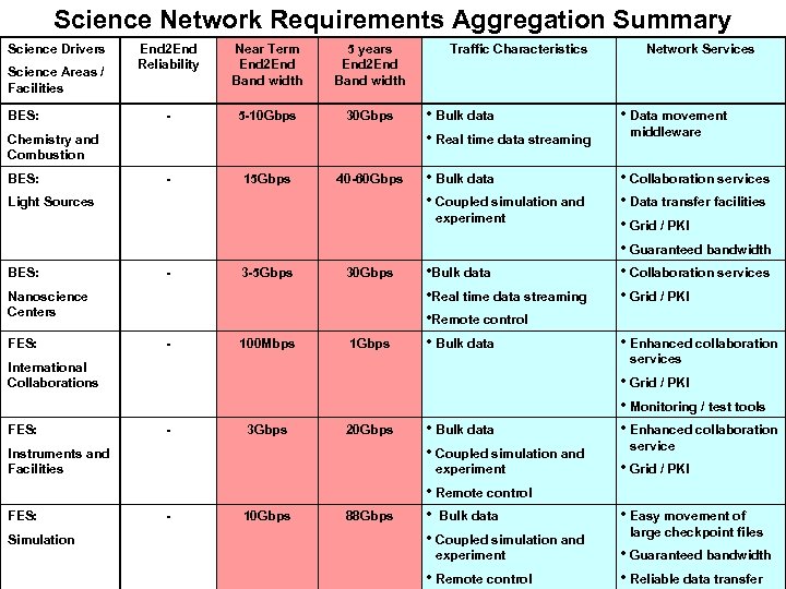 Science Network Requirements Aggregation Summary Science Drivers Science Areas / Facilities BES: End 2