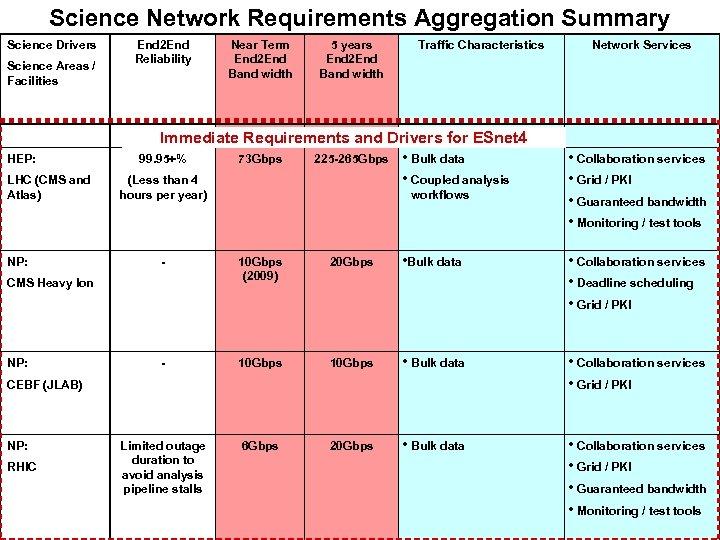 Science Network Requirements Aggregation Summary Science Drivers Science Areas / Facilities HEP: LHC (CMS