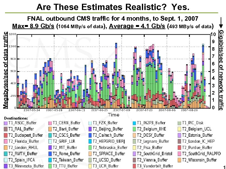 Are These Estimates Realistic? Yes. Destinations: 10 9 8 7 6 5 4 3