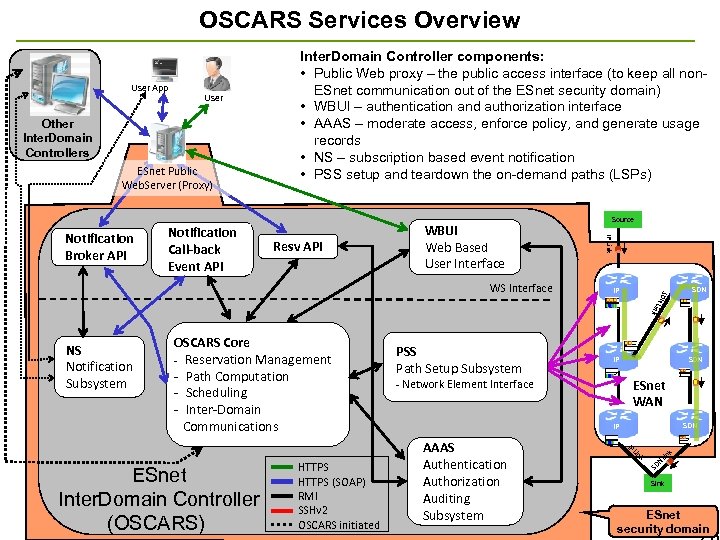 OSCARS Services Overview User App User Other Inter. Domain Controllers ESnet Public Web. Server