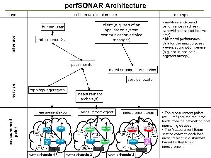 perf. SONAR Architecture layer architectural relationship • real-time end-to-end performance graph (e. g. bandwidth