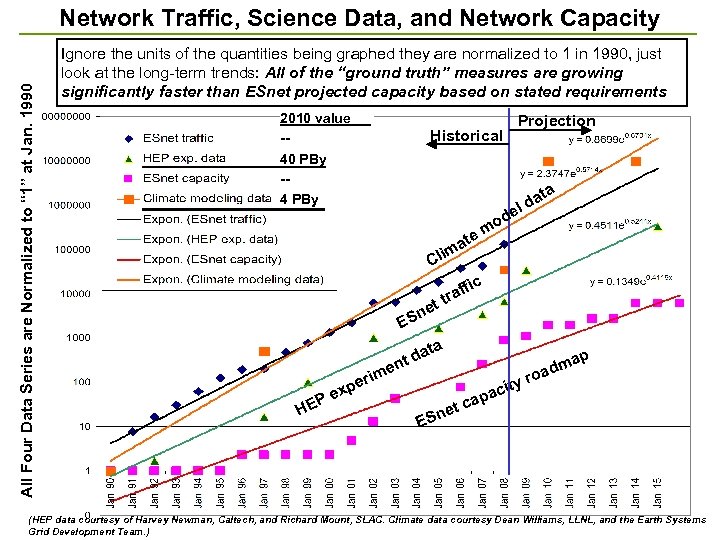 All Four Data Series are Normalized to “ 1” at Jan. 1990 Network Traffic,