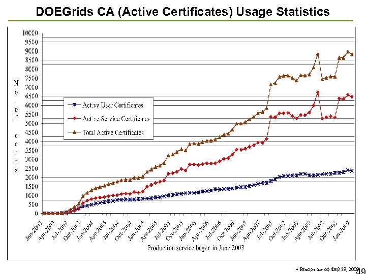 DOEGrids CA (Active Certificates) Usage Statistics * Report as of Feb 29, 2009 