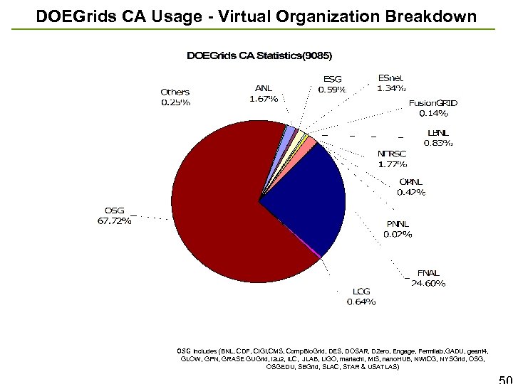 DOEGrids CA Usage - Virtual Organization Breakdown OSG Includes (BNL, CDF, CIGI, CMS, Comp.