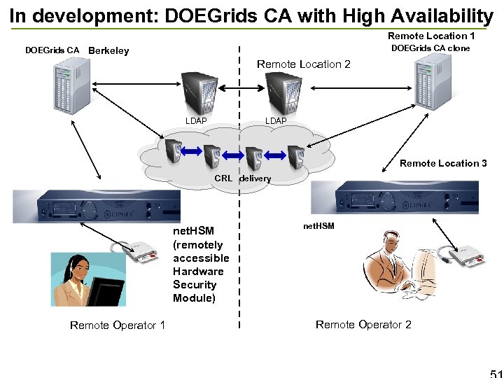 In development: DOEGrids CA with High Availability Remote Location 1 DOEGrids CA clone DOEGrids