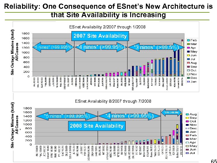 Reliability: One Consequence of ESnet’s New Architecture is that Site Availability is Increasing Site