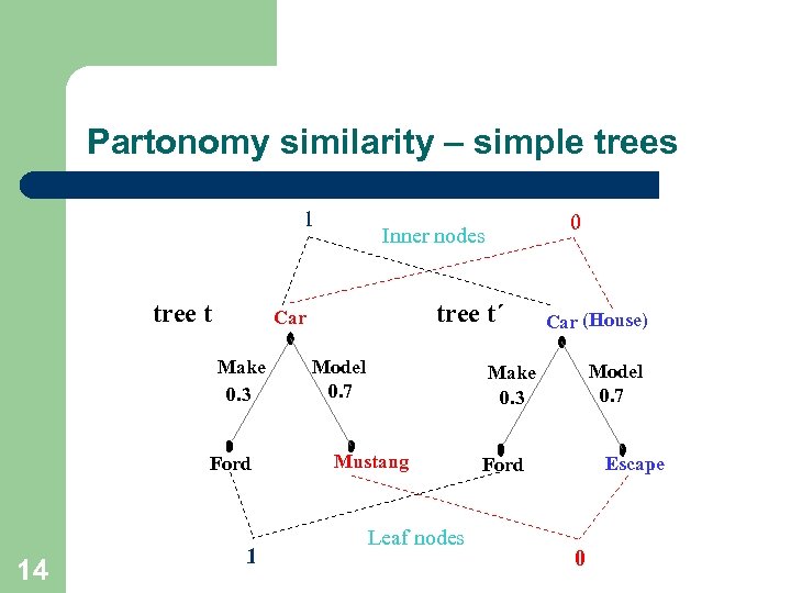 Partonomy similarity – simple trees 1 tree t Ford 14 tree t´ Car Make