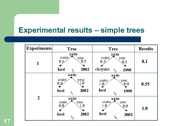 Experimental results – simple trees Experiments Tree make 1 auto ford t 1 auto