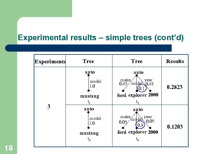 Experimental results – simple trees (cont’d) Tree auto Experiments auto model 1. 0 year