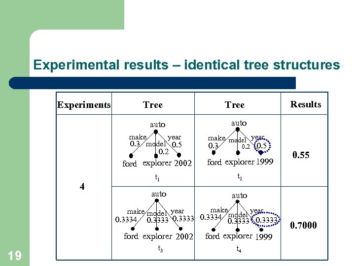 Experimental results – identical tree structures Experiments Tree auto year make 0. 3 model