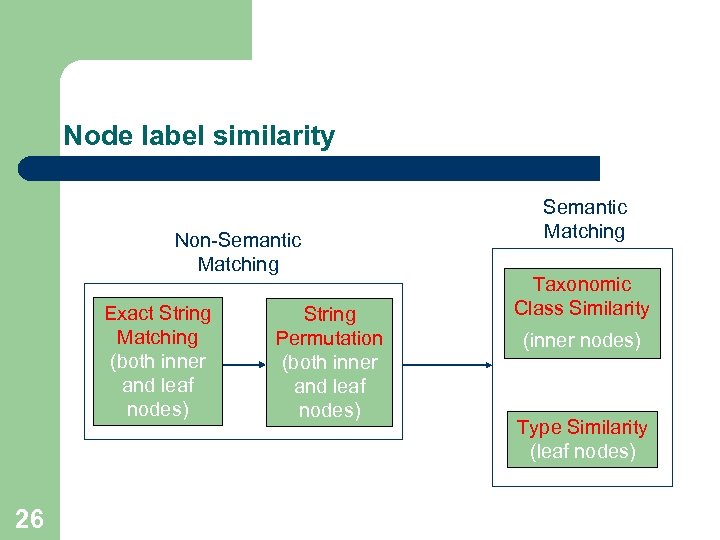 Node label similarity Non-Semantic Matching Exact String Matching (both inner and leaf nodes) 26