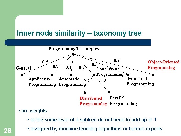 Inner node similarity – taxonomy tree Programming Techniques 0. 5 0. 3 Object-Oriented 0.