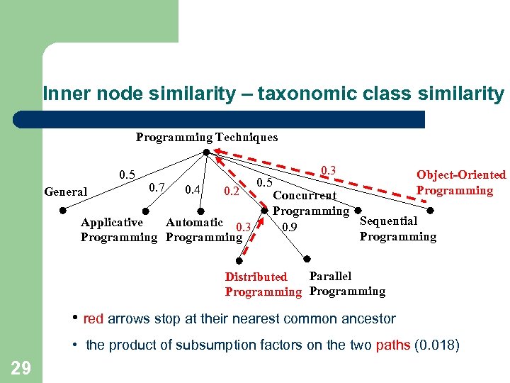 Inner node similarity – taxonomic class similarity Programming Techniques 0. 5 General 0. 7