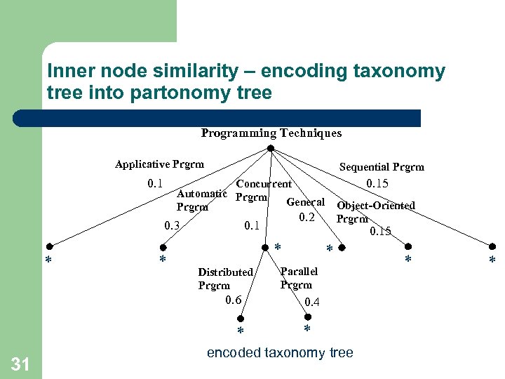 Inner node similarity – encoding taxonomy tree into partonomy tree Programming Techniques Applicative Prgrm