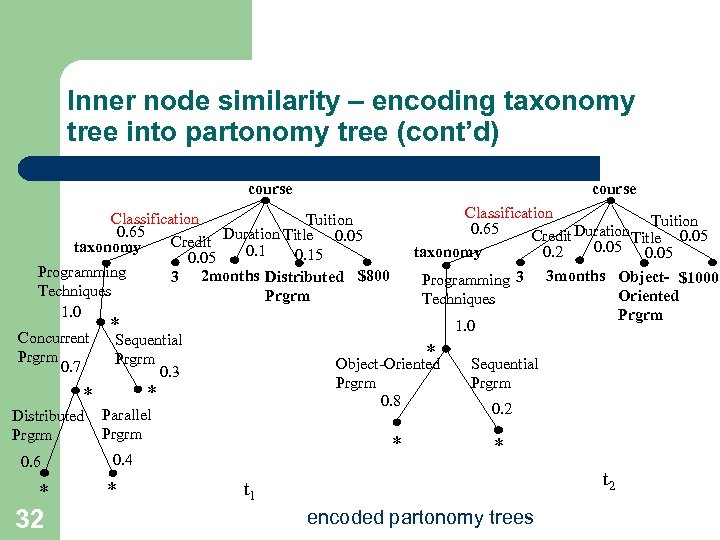 Inner node similarity – encoding taxonomy tree into partonomy tree (cont’d) course Classification Tuition