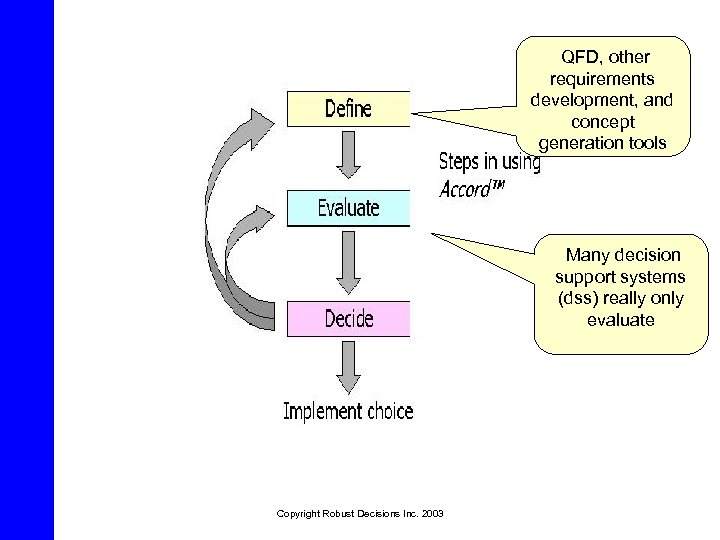 QFD, other requirements development, and concept generation tools Many decision support systems (dss) really