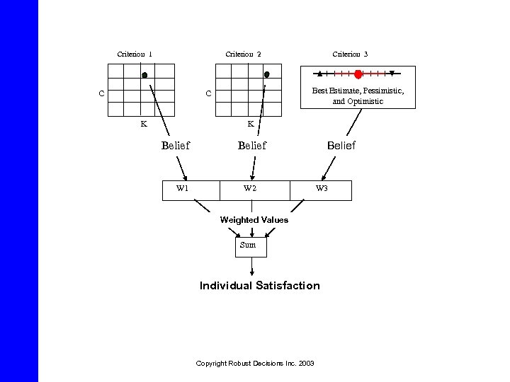 Criterion 1 Criterion 2 C Best Estimate, Pessimistic, and Optimistic C K Criterion 3